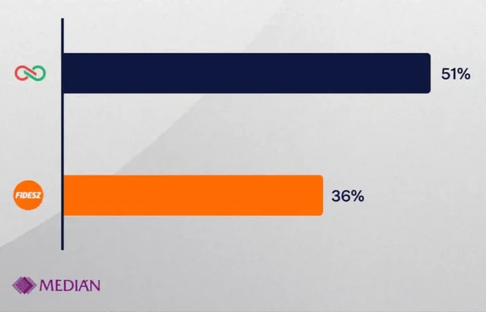 MEDIÁN: TISZA 51 %, Fidesz 36 %
